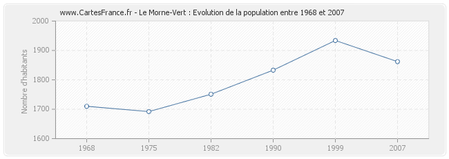 Population Le Morne-Vert